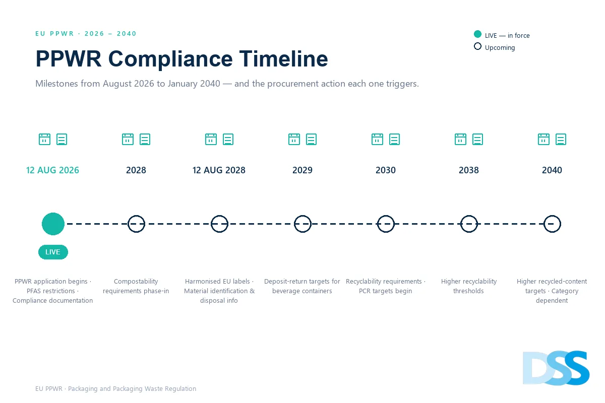 PPWR food packaging compliance timeline 2026-2040 for food brands