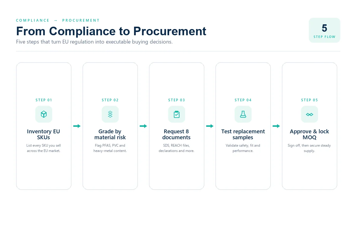 PPWR food packaging compliance 90-day procurement action plan flowchart