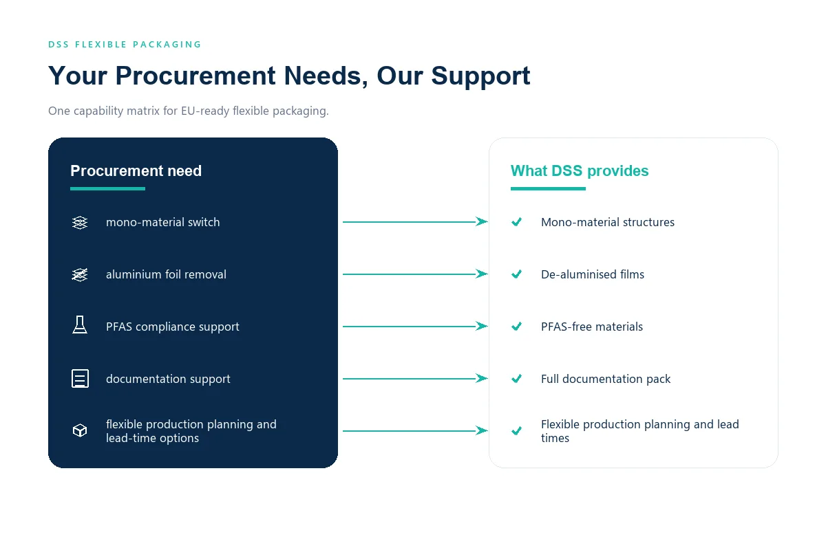 DSS support matrix for PPWR food packaging compliance