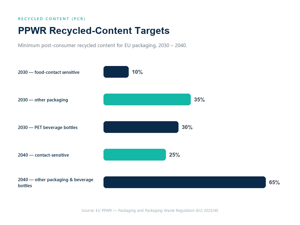 2030 and 2040 recycled content targets under PPWR food packaging compliance