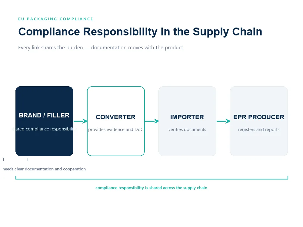 shared compliance responsibility across the supply chain under PPWR food packaging compliance